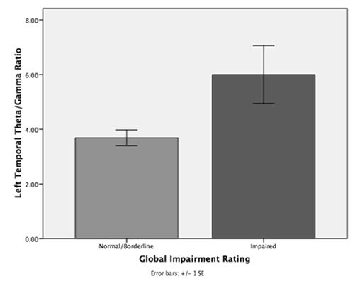 Theta:Gamma Ratio as a Function of Global Impairment Rating Focusing on two groups of sensors, where we