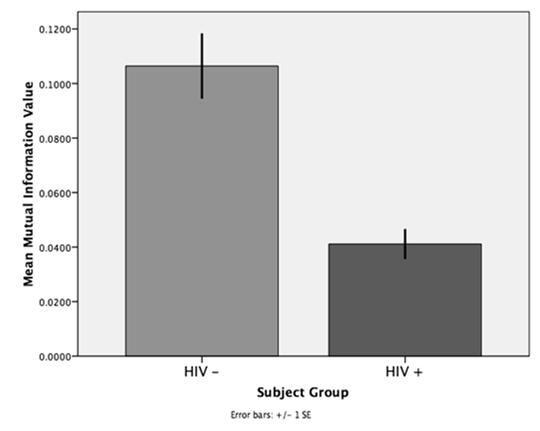Mutual Information Values from Connectivity Analysis of Resting MEG MI Values by Participant