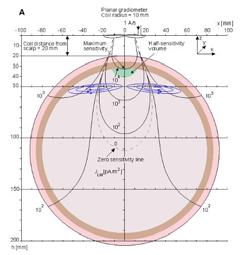 Sensitivity: Planar Gradiometer (along axis)