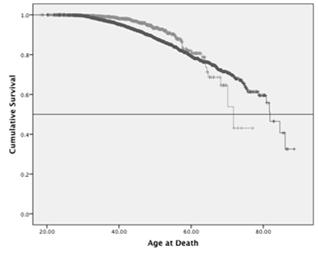 Age at Death as a Function of