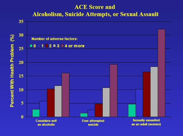 ACE Score and Alcoholism, Suicide Attempts, or Sexual Assault Considers