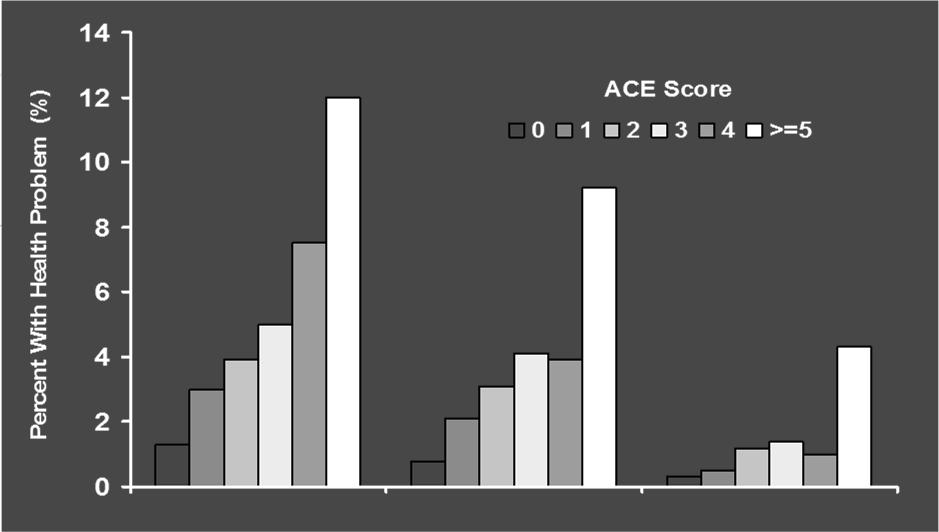 ACE Score and Drug Abuse Dr Anda -CDC Ever had a drug