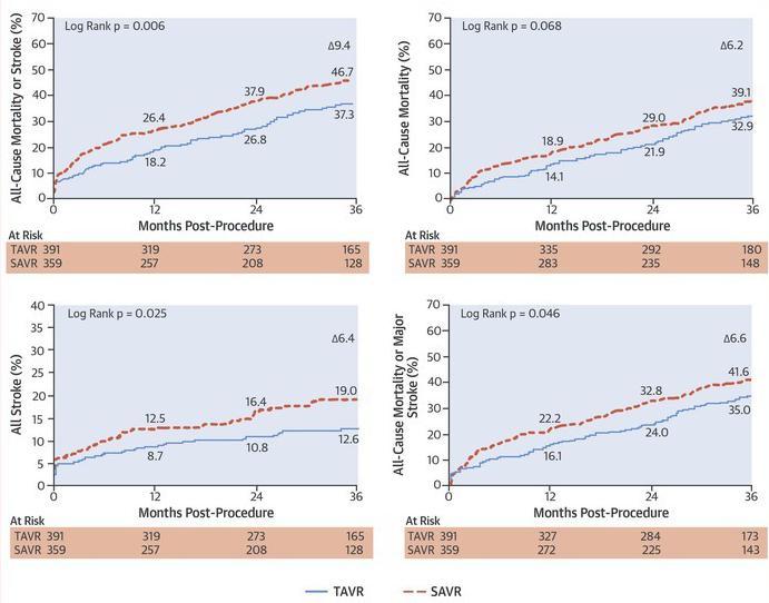 3-Year Outcomes in High-Risk Patients Who Underwent Surgical or Transcatheter Aortic Valve JACC 2016;67:2565-2574 Replacement U.S. CoreValve High Risk Study Mean STS PROM 7.