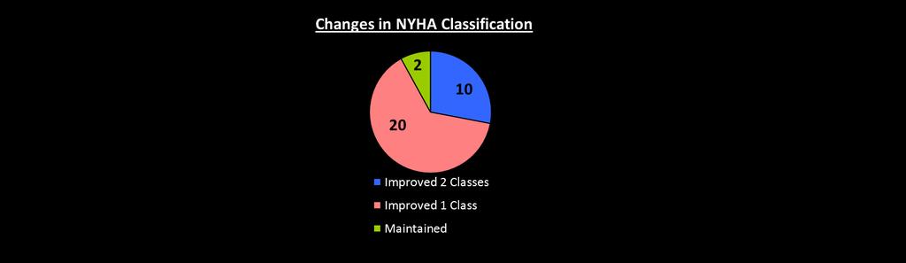 QEH Symptom Status (NYHA Class) 100% NYHA Classification 80% 36% 60% 61% 86% Class I Class II 40% 20% 57% 32% Class III Class IV 0% 7% 7% 14% Pre-TAVI
