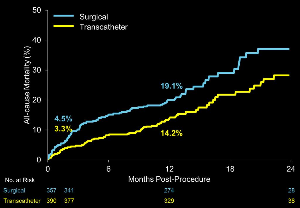 2-Year All-cause Mortality