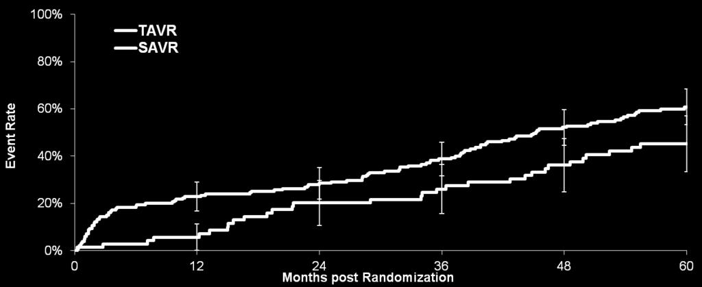 Mortality and None-Trace Total AR Transfemoral Patients HR [95% CI] = 0.64 [0.43, 0.95] p (log rank) = 0.03 60.9% 45.