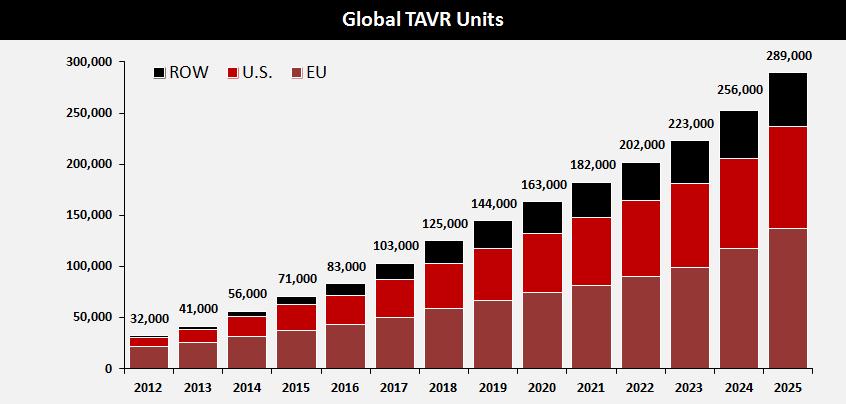 Estimated Global TAVR Procedure Growth SOURCE: Credit Suisse TAVI Comment January 8, 2015.