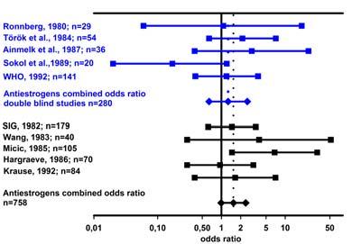 Pregnancy odds ratios of FSH-treatment based on controlled, truly randomized trials Comodo et al., 1996; n=26 Matorras et al., 1997; n=136 Kamischke et al., 1998; n=61 Foresta et al.