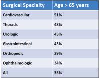Surgical Demographic 2010 OR Procedures Ages >65 37% Ages 0 65 63% 2010 costs of hospital