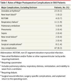 Expected scores on the MMSE after Cardiac Surgery in Patients with and those without Postoperative Delirium -225 patients