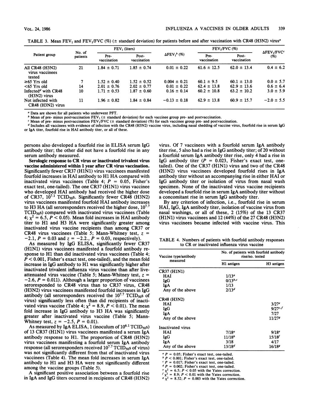 VOL. 24, 1986 INFLUENZA A VACCINES IN OLDER ADULTS 339 TABLE 3.