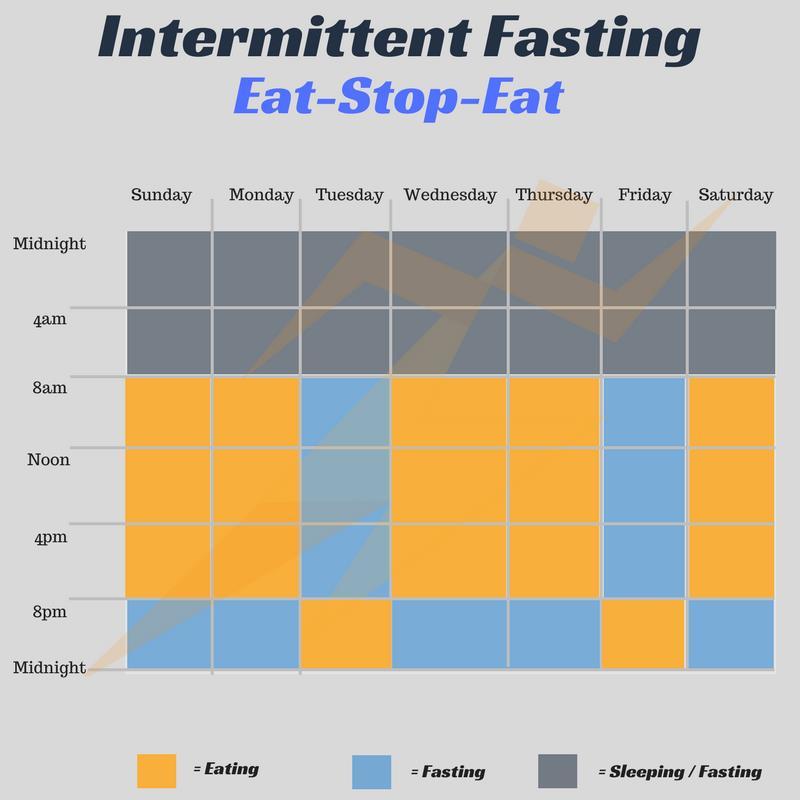 ADF 50-week study of 150 overweight women BMI between 25-40 5:2 Intermittent fasting diet with 75% calorie deficit on the fasting
