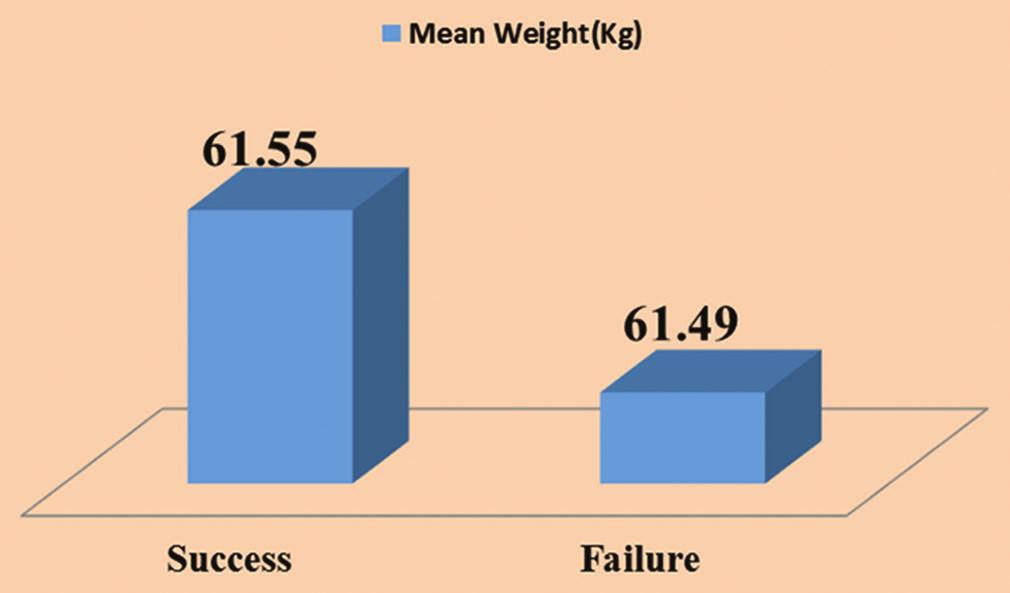 Figure 7: Association of weight and extubation success among study subjects Figure 10: Association of ratio and extubation success among study subjects at baseline Figure 8: Association of intubation