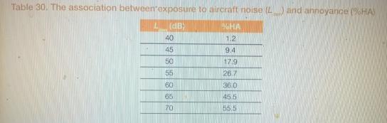 What are the AIR findings? Aircraft 45Lden 40Lnight At present 3 million people in Europe are exposed to aircraft noise above 55Lden, with 1.2 million exposed to night noise above 50Lnight.