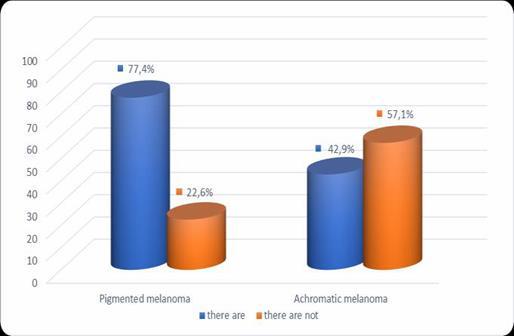 Distant metastases were found in 39 of all tested patients with, and they were more than twice as many in patients with amelanotic (57.1 per cent) as compared to patients with pigmented (22.