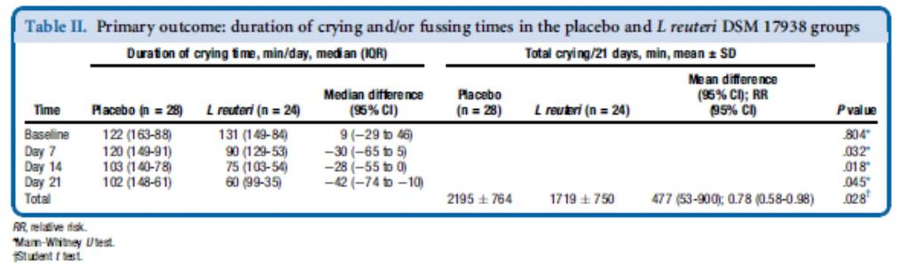 Probiotics & Infantile colics L reuteri DSM 17938 vs. placebo reduction in daily crying and fussing times 60 vs 102 minutes/day; P =.045 Chau K.