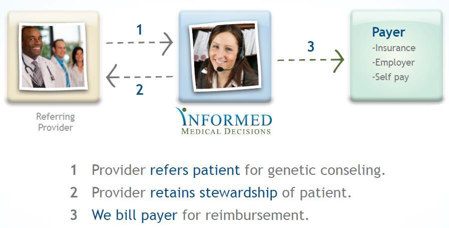 Reimbursement Direct insurance billing; contracts with national and regional health plans Not a Medicaid/Medicare provider Client