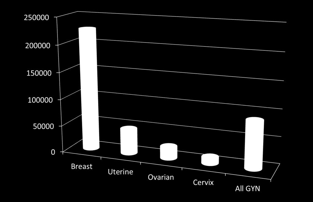 Breast CA Relative to GYN