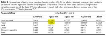 Dose Length Product (DLP) The DLP can be used to estimate an effective dose (E) by using published conversion factors E (msv) = k(msv/mgy cm) x DLP(mGy cm) Dose Length Product (DLP)