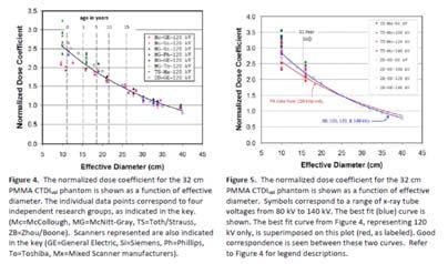 the 32 cm phantom SSDE SSDE provide an estimate of absorbed dose at
