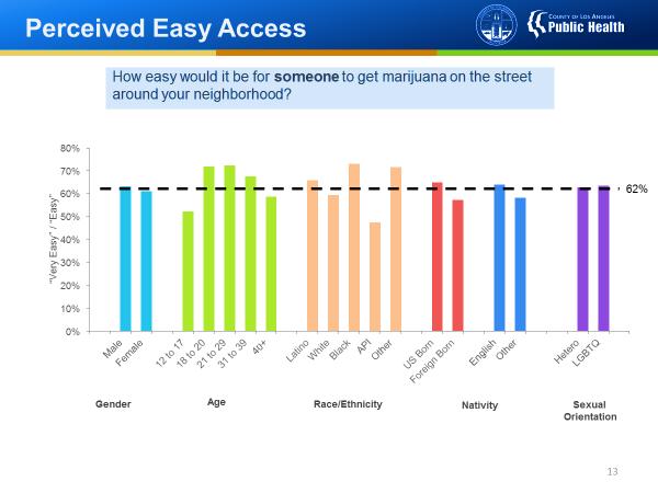 CNA Findings: Access and Availability 62% of survey responders felt that it was easy for them to get marijuana on the streets around their neighborhoods