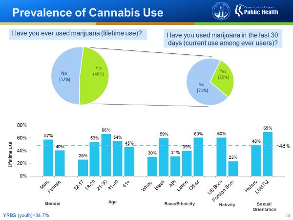 CNA Findings, Prevalence 48% of all responders reported having used marijuana at least once in their lifetime.