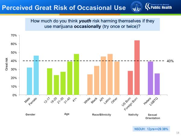 CNA Findings: Perception of Harm 40% of all survey responders felt there was some harm associated with marijuana occasional use!