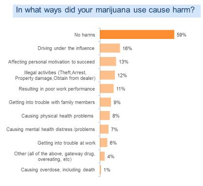 CNA Findings: Perception of Harm 59% of survey responders felt there was no harm associated with marijuana use; 16% believed there was harm if driving under the