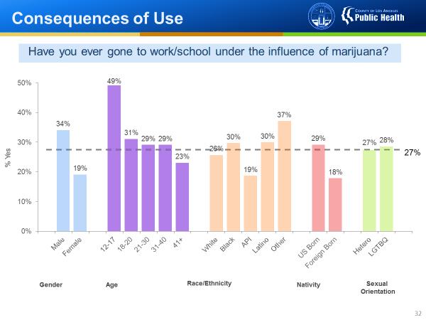 CNA Findings: Cannabis Use Consequences 27% of all survey reported having gone to work or school under the influence of