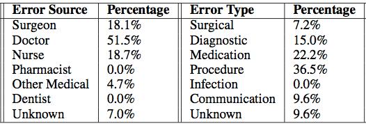 Other Twitter Studies Analyze mentions of patient safety events (e.g. medical mistakes) R. Passerella, A. Nakhasi, S. Bell, M. Paul, P. Pronovost, M. Dredze.