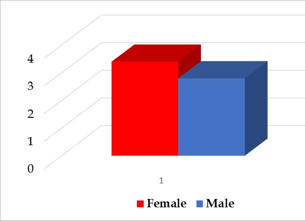 GENDER EFFECTS IN JUVENILE MS: SEVERITY OF ONSET AND CLINICAL OUTCOME NOT AFFECTED BY GENDER IN JUVENILE MS Proportion of