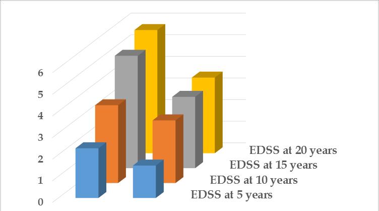 EDSS AGE EFFECT: BETTER CLINICAL OUTCOME IN JUVENILE PATIENTS Clinical parameters EDSS at 5 years EDSS at 10 years EDSS at 15 years EDSS at 20 years Childhood MS N=17 2.3 ± 0.6 (N=13) 3.6±0.