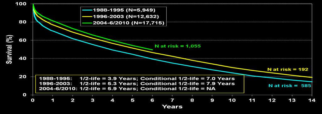 ADULT LUNG TRANSPLANTS Kaplan-Meier Survival by Era (Transplants: January 1988 - June 2010) 1988-95 vs. 1996-2003: p < 0.