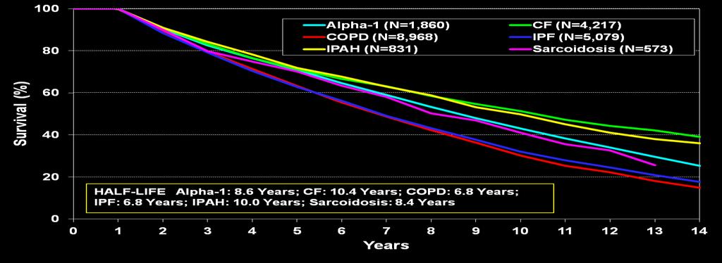 ADULT LUNG TRANSPLANTS Kaplan-Meier Survival by Diagnosis Conditional on Survival to 1 Year (Transplants: January 1990 - June 2010) All comparisons are