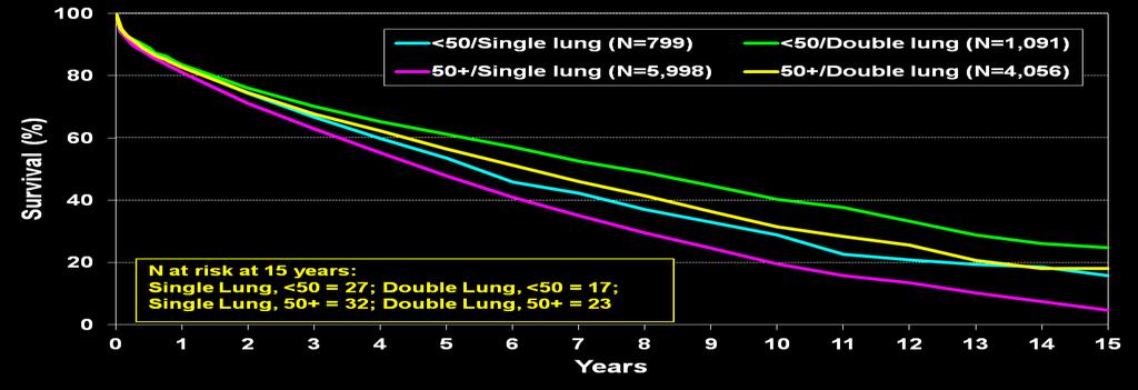 ADULT LUNG TRANSPLANTS Kaplan-Meier Survival By Procedure Type (Transplants: January 1990 - June