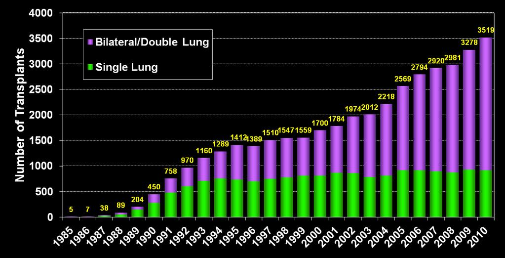 NUMBER OF LUNG TRANSPLANTS REPORTED BY YEAR AND PROCEDURE TYPE ISHLT 2012 J Heart Lung