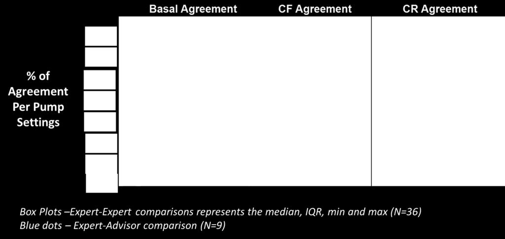 Similar Level of Agreement