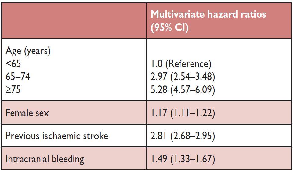 Stroke and bleeding risk assessment Risk factors for ischemic stroke/tia/