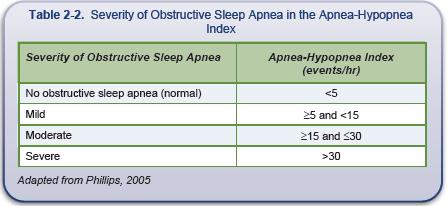 OSA Diagnosis: PSG and AHI The Apnea-Hypopnea Index (AHI) is the most commonly used criteria to establish a diagnosis of