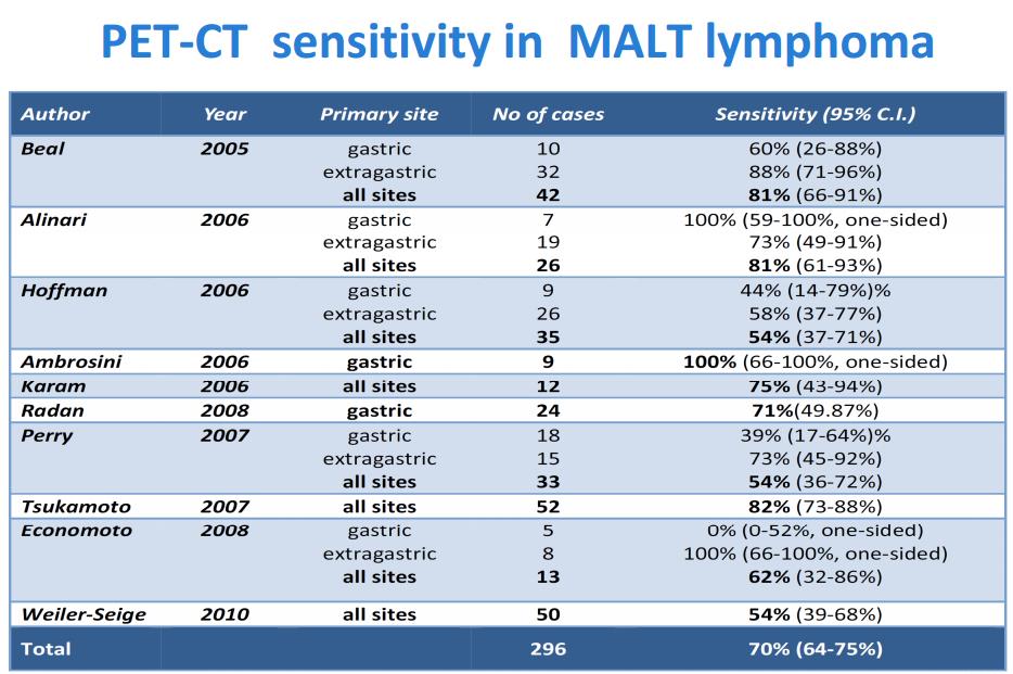 Working Diagnosis- MALT Lymphoma Pro PCR monoclonality IHC consistent Con No mass No