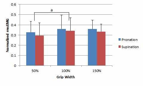 Fig. 3. Mean and SDs of NrmsEMG for the latissimus dorsi during different grip widths. 100% grip width produced greater activation than 50% grip width. Fig. 4.