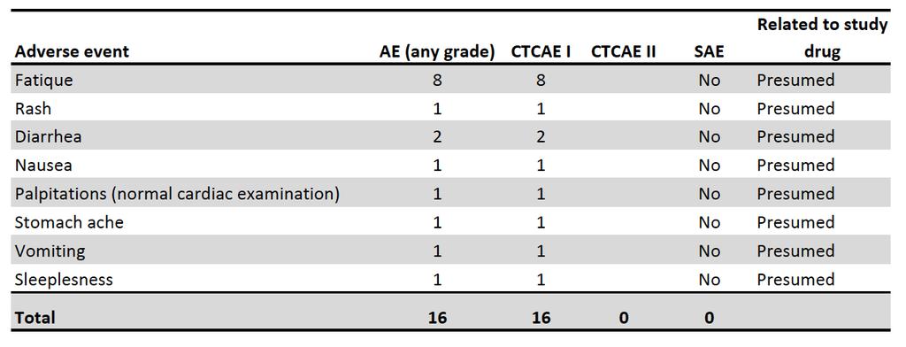 Safety adverse events A total of 16 AEs presumed related to panobinostat (all CTCAE grade 1) 10/15 patients experienced AEs presumed related to