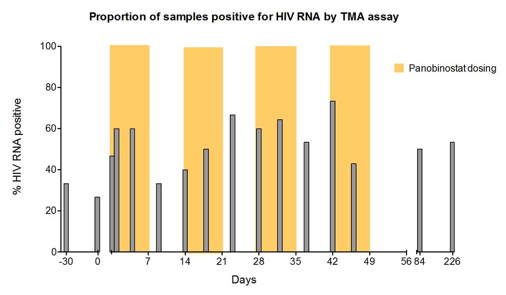 HIV-1 plasma viremia during treatment with panobinostat Transcription mediated amplification (TMA)-based detection of HIV RNA: 50% analytic sensitivity to detect 3.