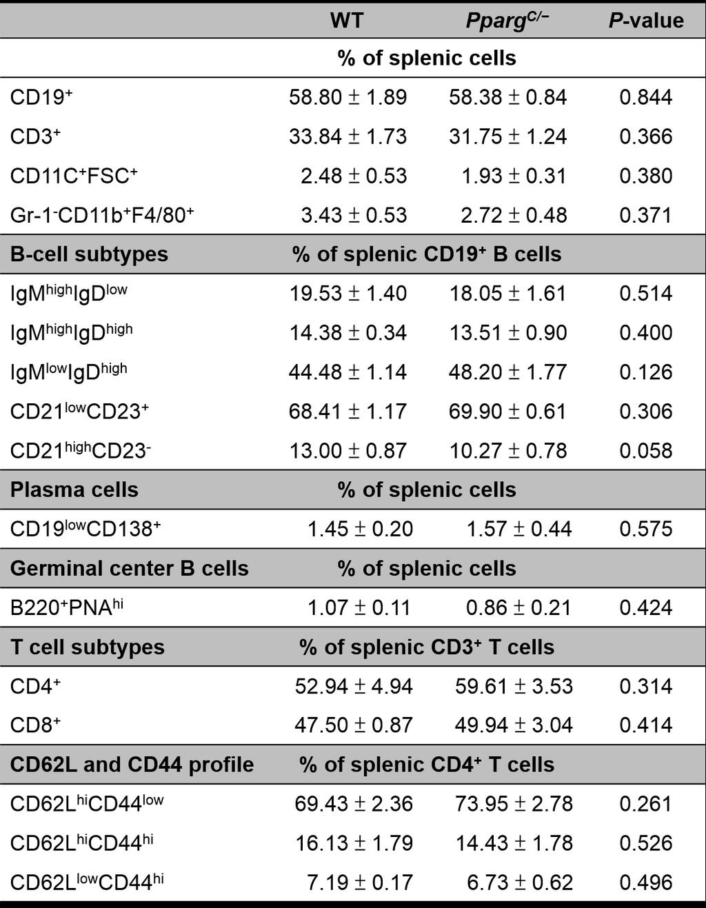 Table SI Flow cytometric analyses of splenic cells from younger WT and Pparg C/ mice Four