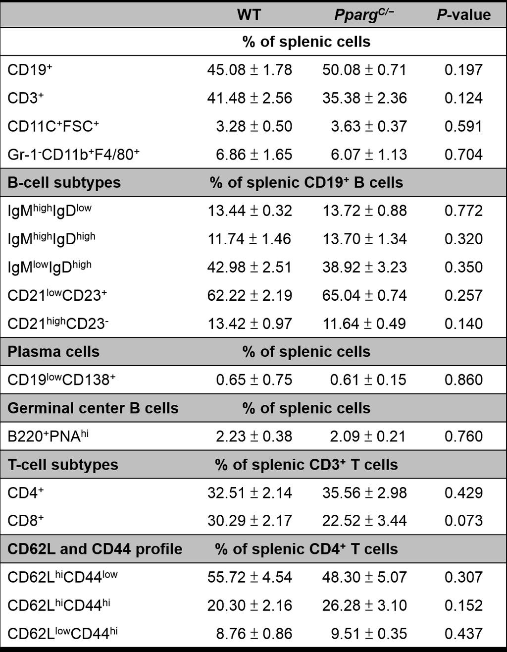 Table SII Flow cytometric analyses of splenic cells from older WT and Pparg C/ mice Five