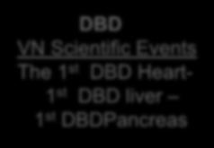 st DBD liver 1 st DBDPancreas OTHER DBD