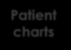 Patient charts