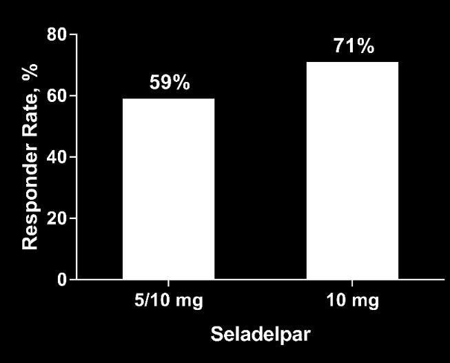 Seladelpar Phase 2 Study in PBC Up to 71% of patients achieved the