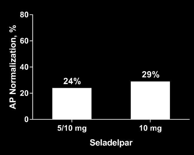 Week 52 n (%) Seladelpar Titration 5/10 mg (n=17) Seladelpar 10 mg
