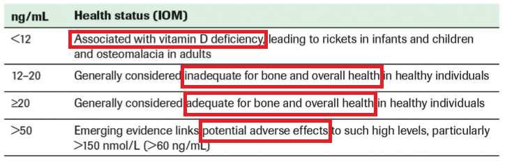osteomalacia The serum level of 25(OH)D to define vitamin D deficiency / insufficiency / sufficiency remains controversial 50